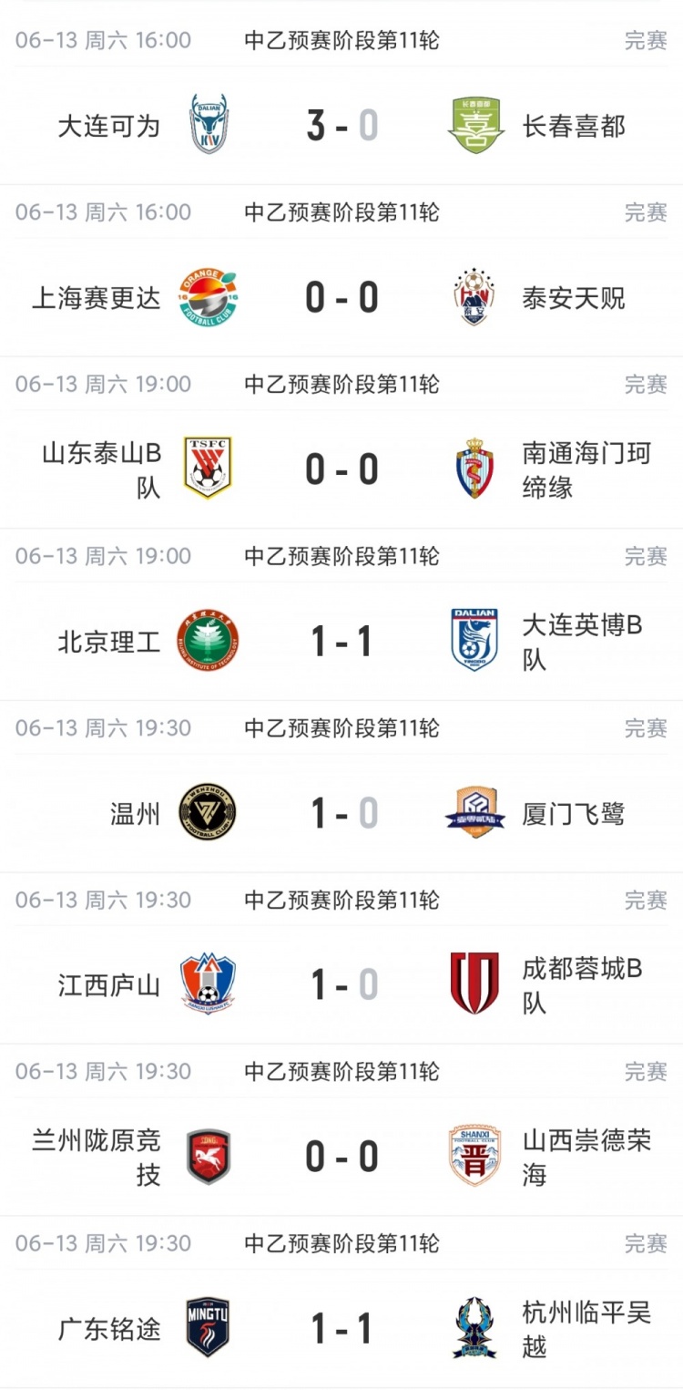 中乙第11轮:泰山B队五轮不胜,厦门飞鹭连胜终结
