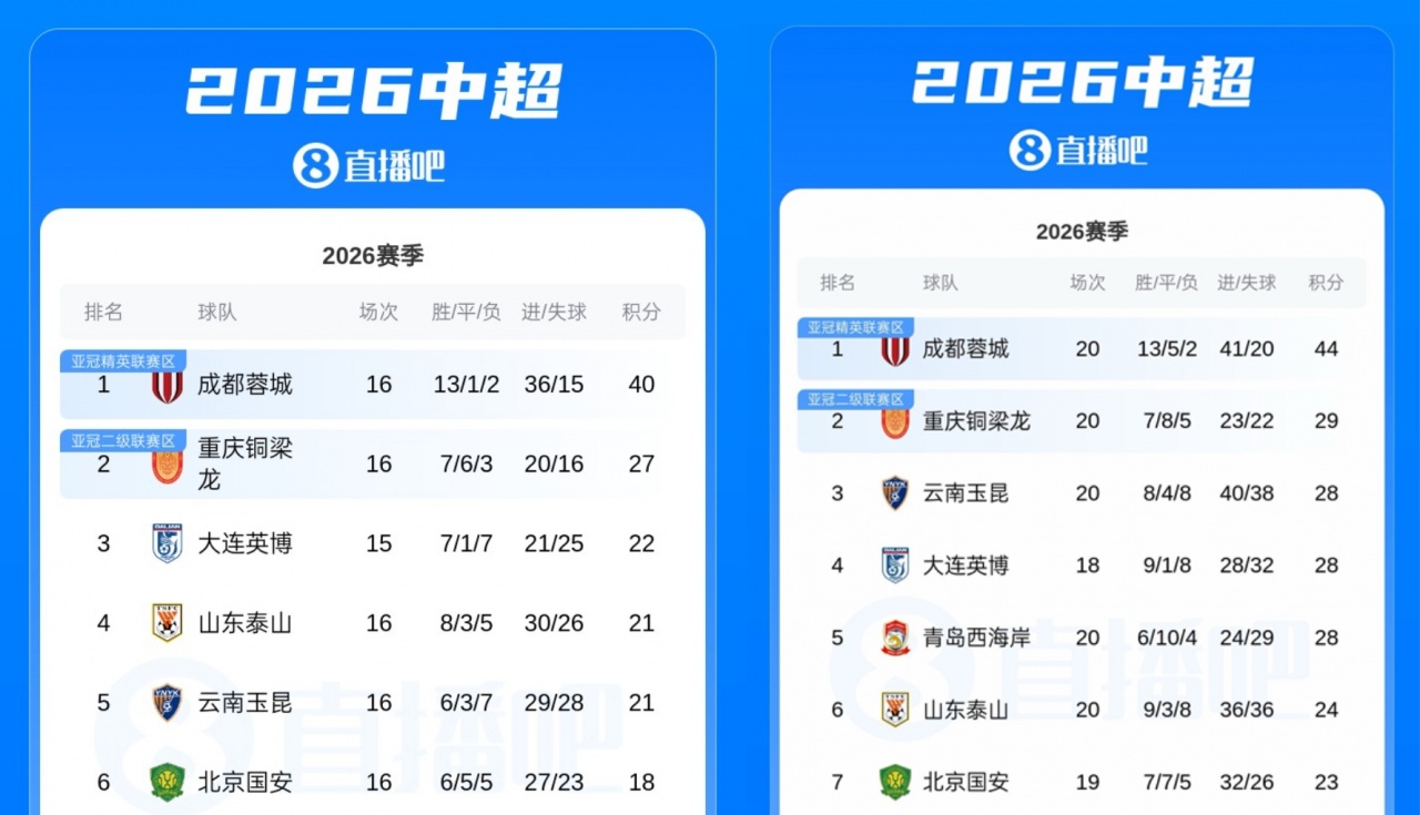 蓉城四连平仍稳居榜首,领先优势反扩大