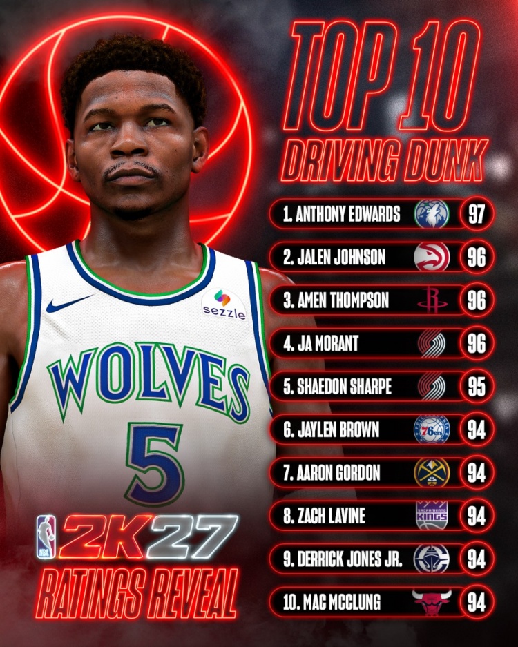 NBA2K27运球扣篮前10:爱德华兹97第一 阿门&莫兰特&JJ96 布朗94
